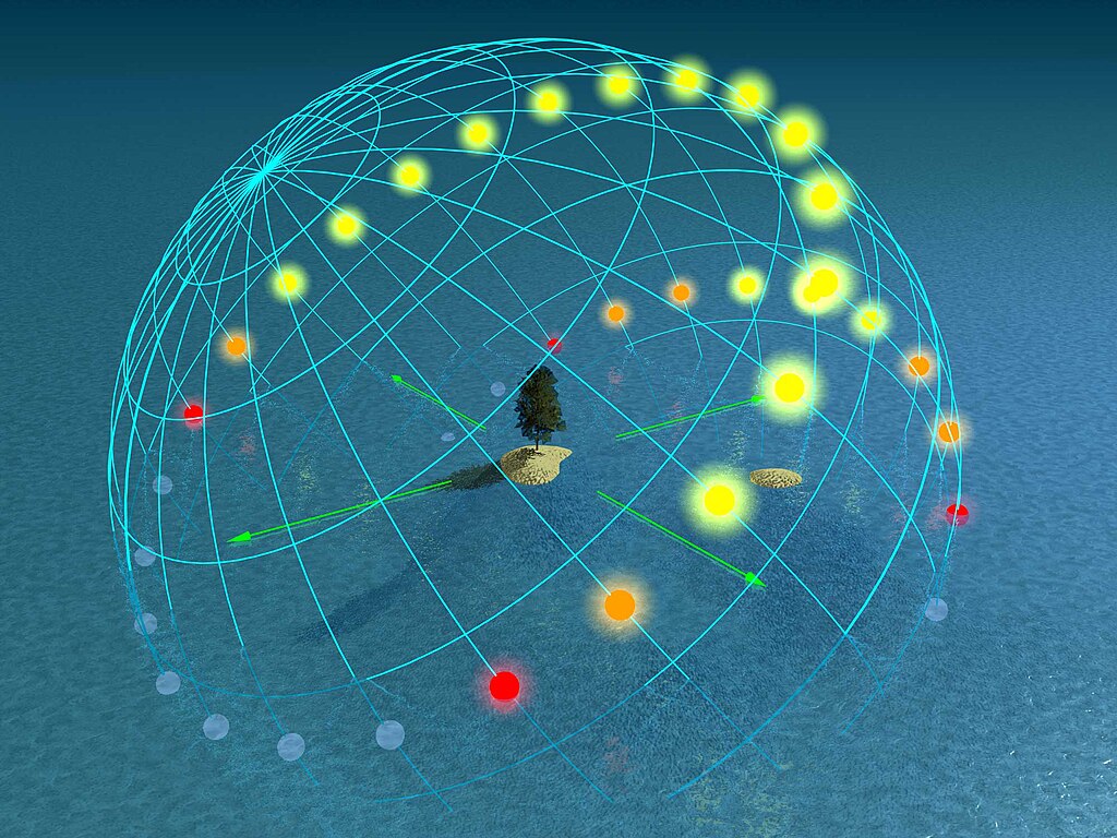 图2. 北纬 50^{\circ} 太阳在天空中的轨迹