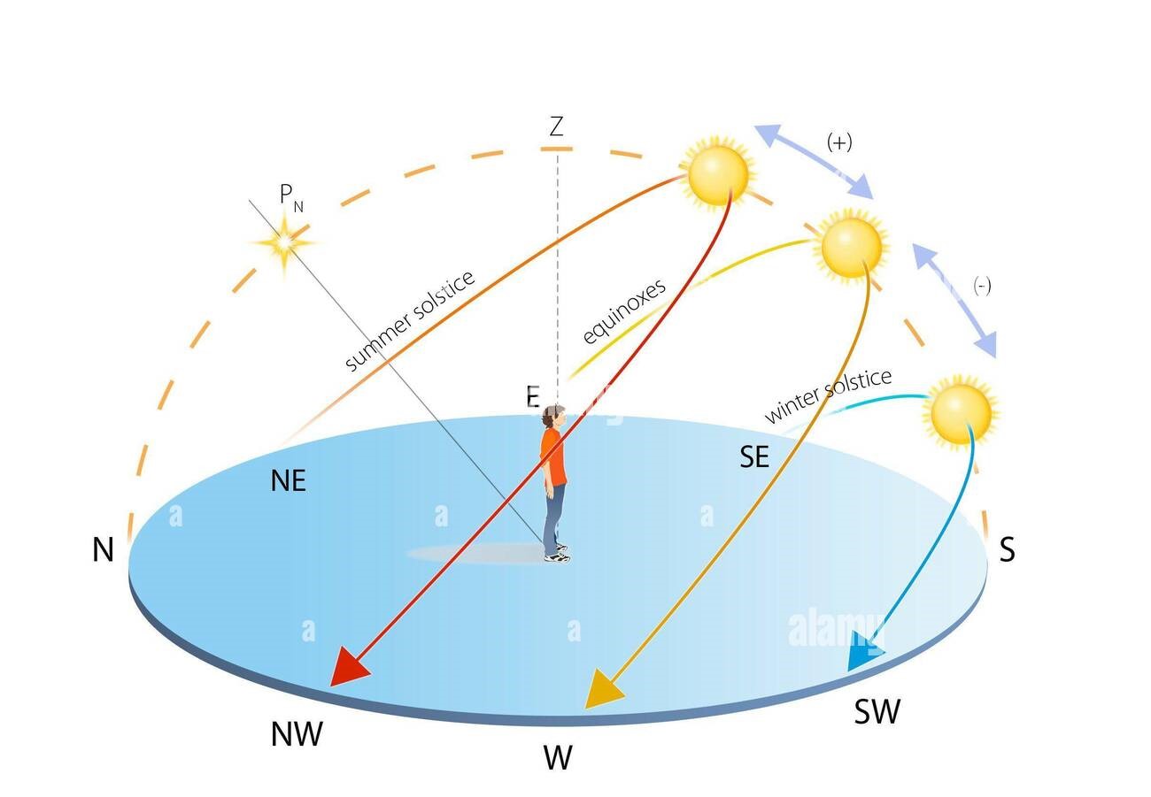 图1. 回归线以北太阳在天空中的轨迹