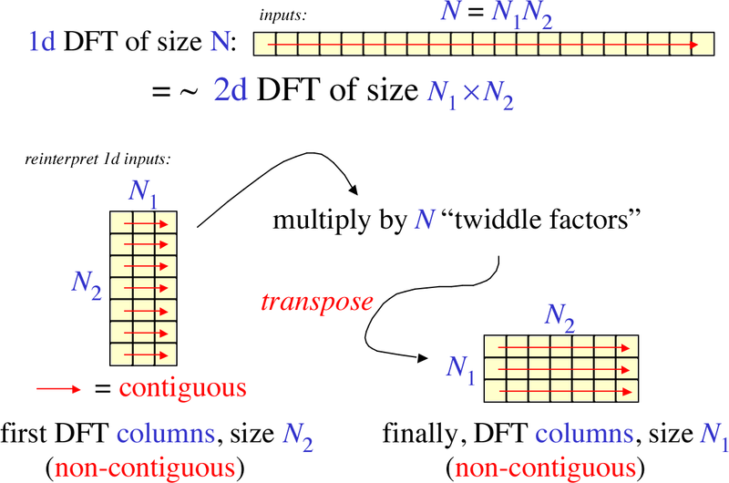 图1. Cooley-Tukey FFT 算法步骤