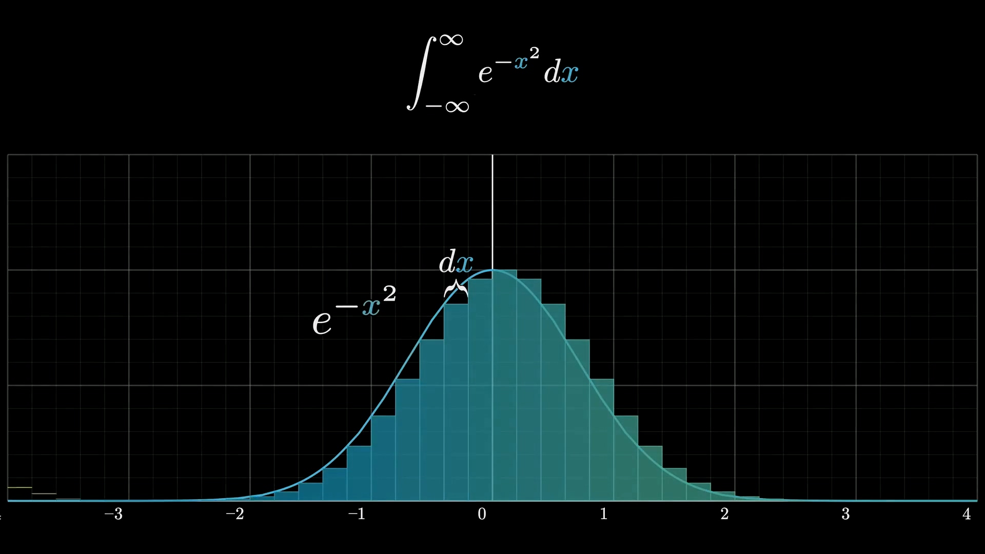 图2. 高斯积分 ( \text{ Gaussian Integral} )