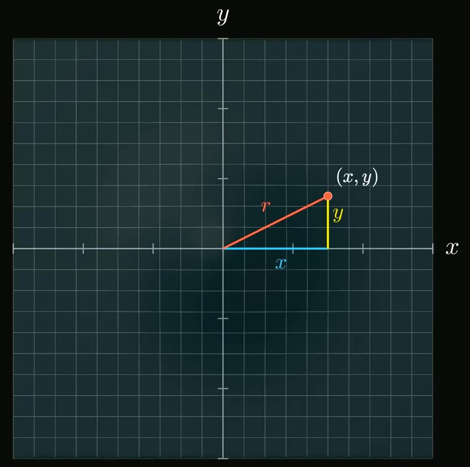 图10. 钟形曲面上点 P(x, y)