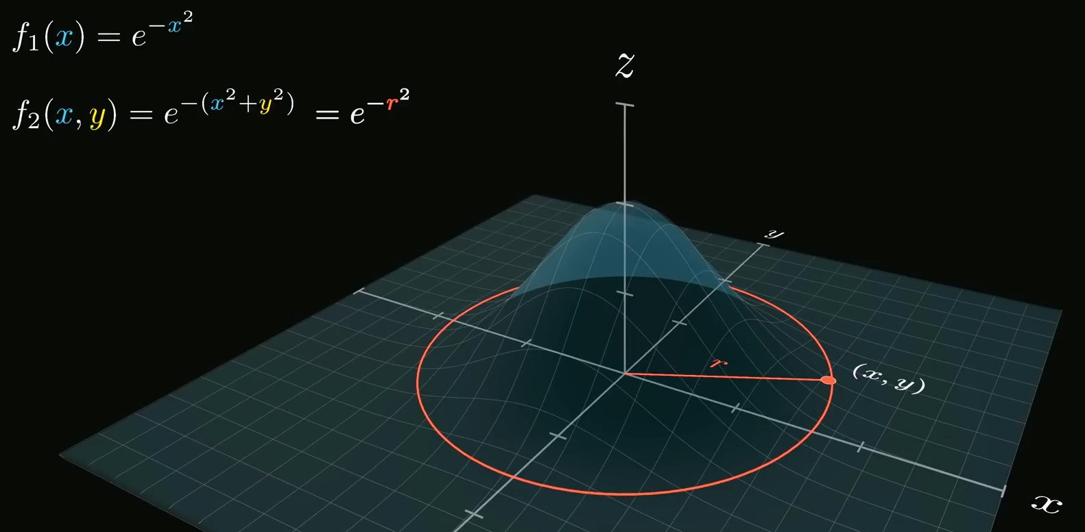 图11. 3 维钟形曲面满足径向对称性