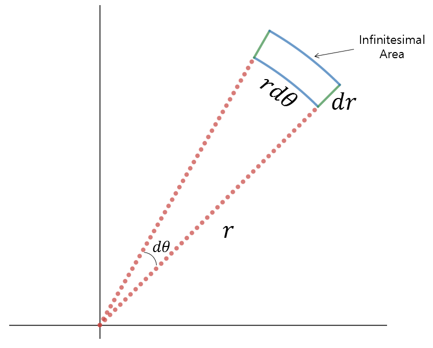 图7. 极坐标系中的无穷小