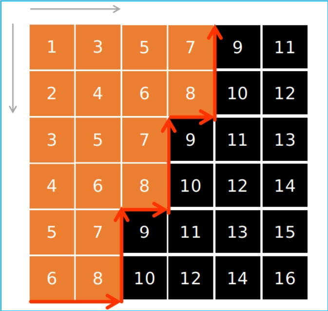 378. Kth Smallest Element in a Sorted Matrix Binary Search