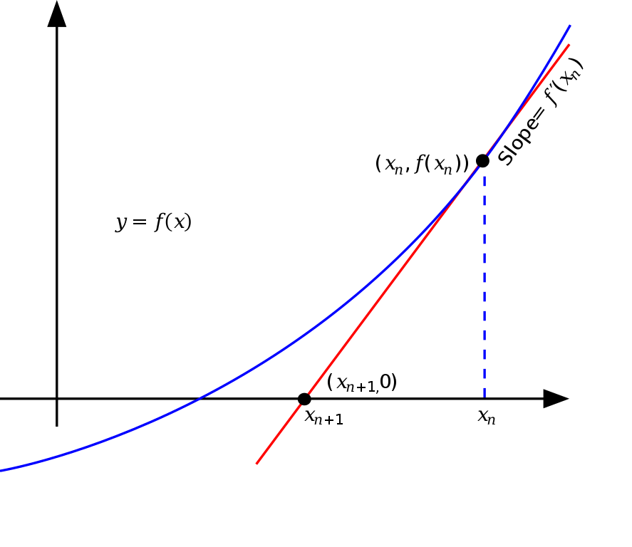 Newton Iteration Method