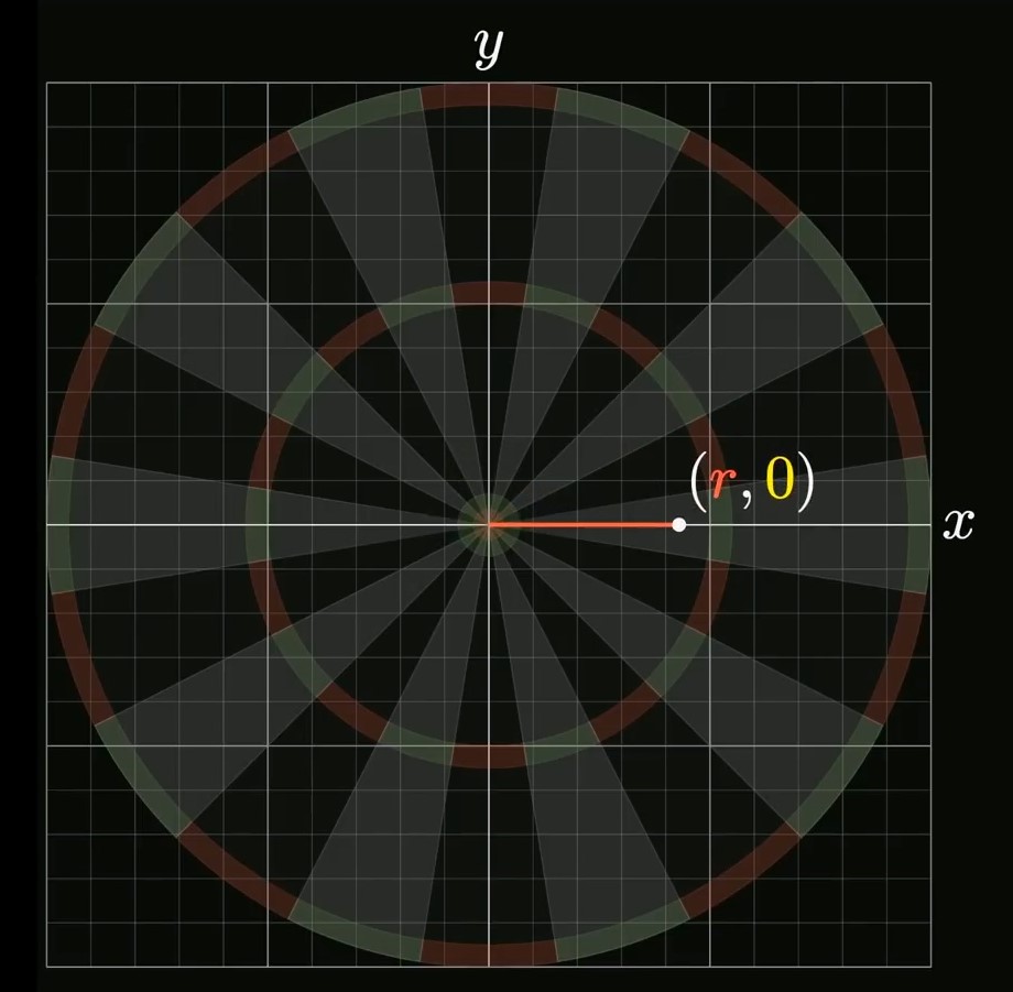 图11. 落点在 x 轴 (r, 0) 处