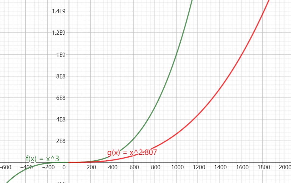 图2. x^3 vs. x^{2.807}