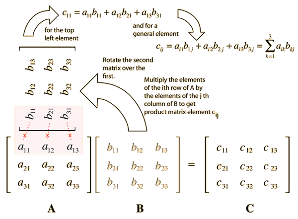 图1. 矩阵乘法 Matrix Multiplication